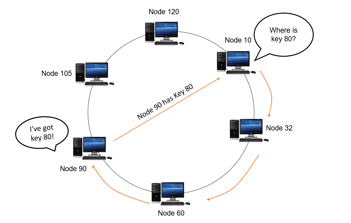 Basic Lookup in DHT