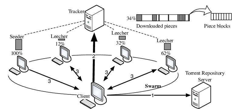 BitTorrent-Architecture